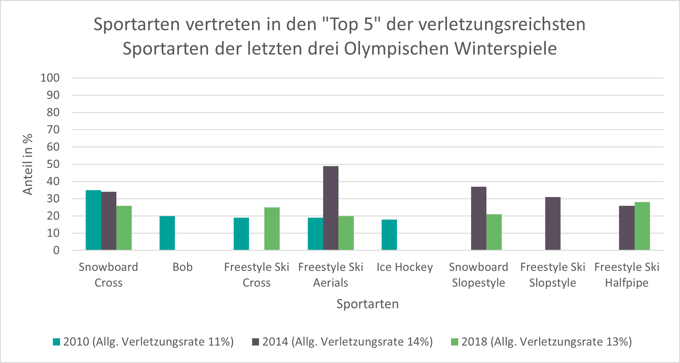 Diagramm zu den verletzungsanfälligsten olympischen Wintersportarten